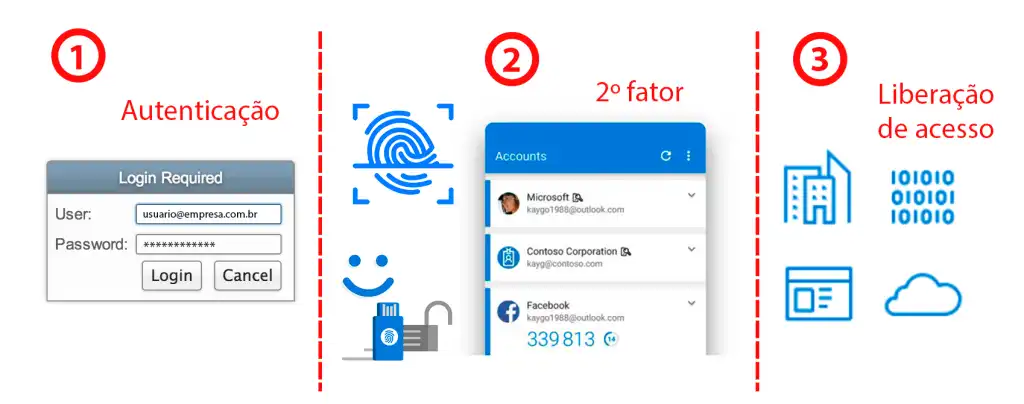 Diagrama ilustrando o conceito de Autenticação Multifator (MFA), com diferentes métodos de autenticação